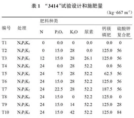 Chili fertilizer selection and use in the early stage (exploring the best fertilization method)